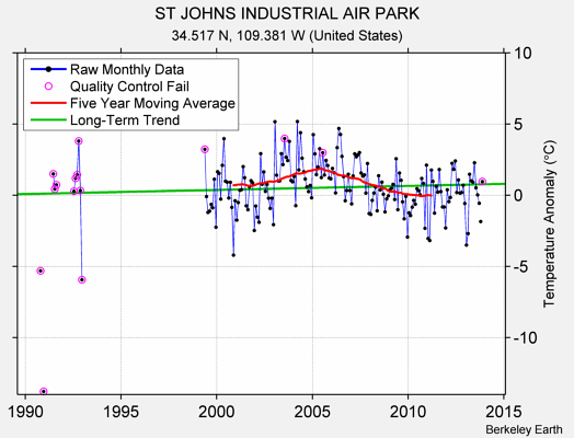 ST JOHNS INDUSTRIAL AIR PARK Raw Mean Temperature