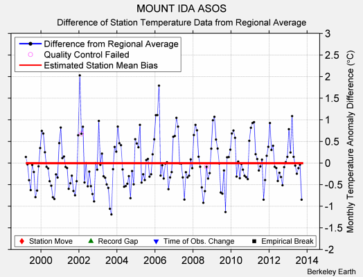 MOUNT IDA ASOS difference from regional expectation