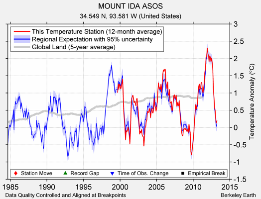 MOUNT IDA ASOS comparison to regional expectation