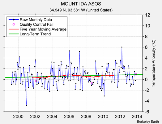 MOUNT IDA ASOS Raw Mean Temperature