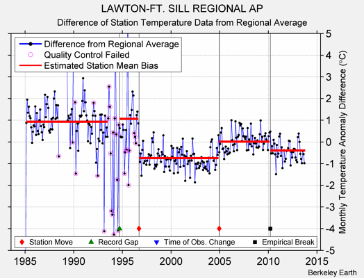 LAWTON-FT. SILL REGIONAL AP difference from regional expectation