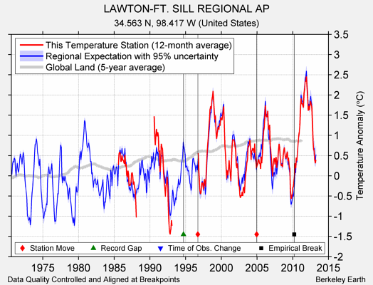 LAWTON-FT. SILL REGIONAL AP comparison to regional expectation