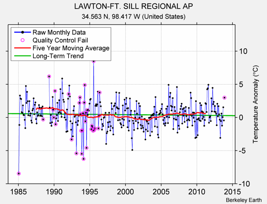 LAWTON-FT. SILL REGIONAL AP Raw Mean Temperature