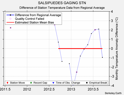 SALSIPUEDES GAGING STN difference from regional expectation