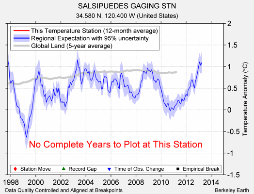 SALSIPUEDES GAGING STN comparison to regional expectation