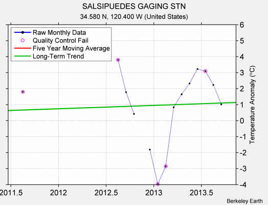 SALSIPUEDES GAGING STN Raw Mean Temperature