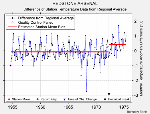 REDSTONE ARSENAL difference from regional expectation