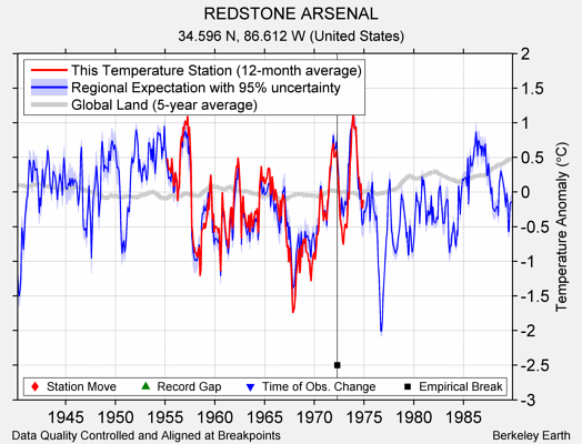 REDSTONE ARSENAL comparison to regional expectation