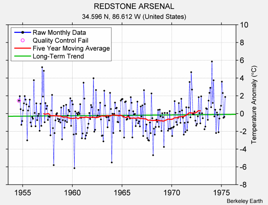 REDSTONE ARSENAL Raw Mean Temperature