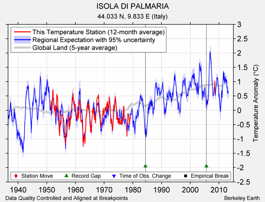 ISOLA DI PALMARIA comparison to regional expectation