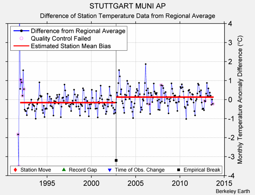 STUTTGART MUNI AP difference from regional expectation