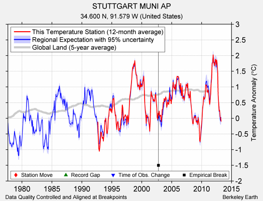 STUTTGART MUNI AP comparison to regional expectation