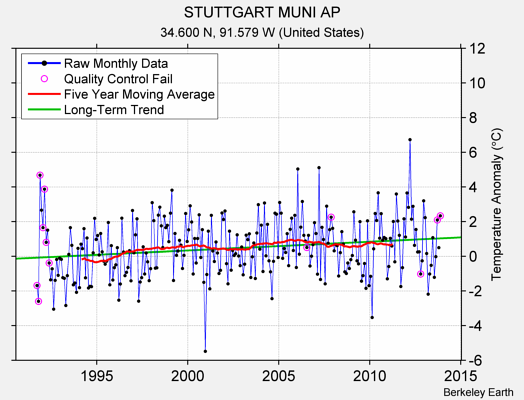 STUTTGART MUNI AP Raw Mean Temperature