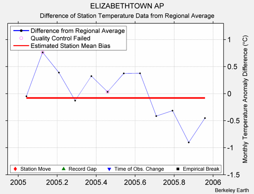 ELIZABETHTOWN AP difference from regional expectation