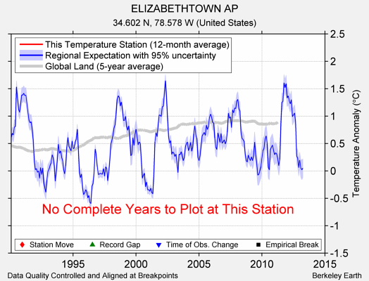 ELIZABETHTOWN AP comparison to regional expectation