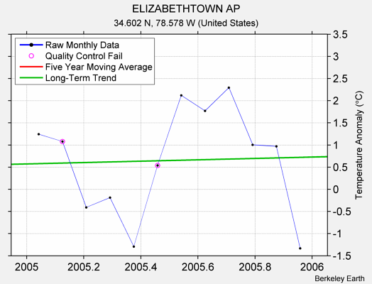 ELIZABETHTOWN AP Raw Mean Temperature