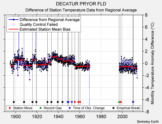 DECATUR PRYOR FLD difference from regional expectation