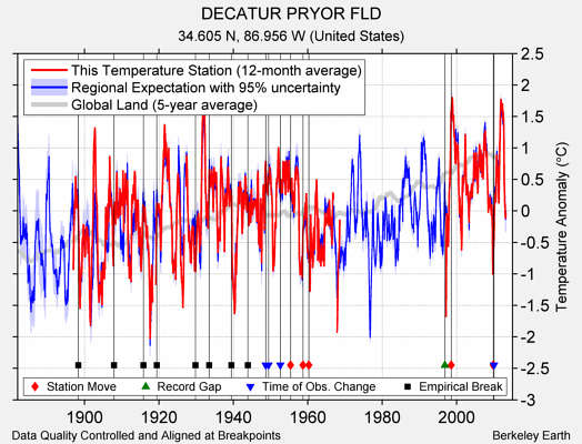 DECATUR PRYOR FLD comparison to regional expectation