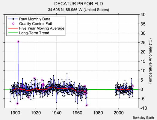 DECATUR PRYOR FLD Raw Mean Temperature