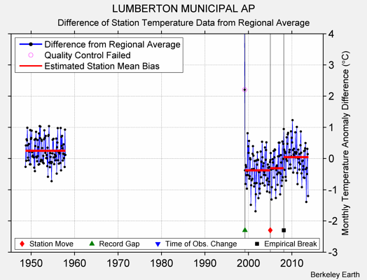 LUMBERTON MUNICIPAL AP difference from regional expectation