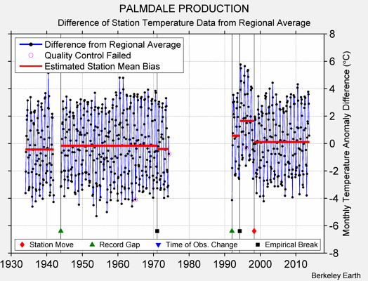 PALMDALE PRODUCTION difference from regional expectation