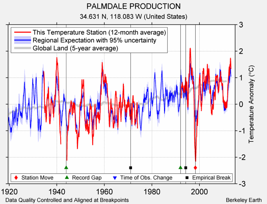 PALMDALE PRODUCTION comparison to regional expectation