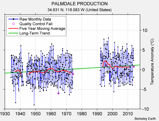 PALMDALE PRODUCTION Raw Mean Temperature