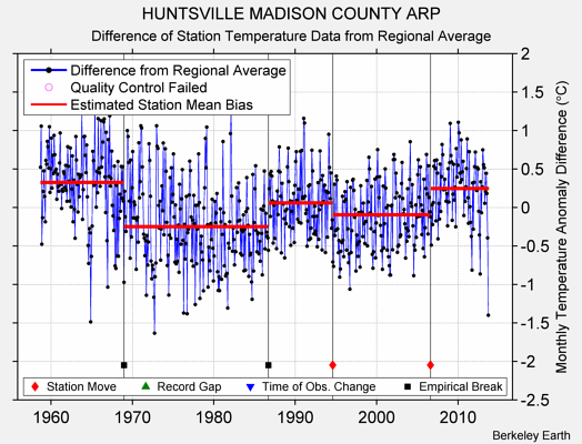 HUNTSVILLE MADISON COUNTY ARP difference from regional expectation