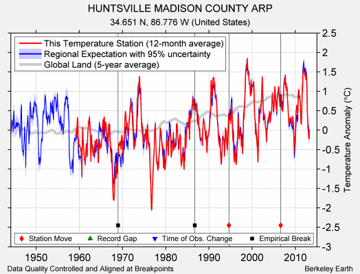 HUNTSVILLE MADISON COUNTY ARP comparison to regional expectation