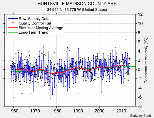 HUNTSVILLE MADISON COUNTY ARP Raw Mean Temperature