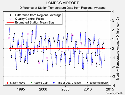 LOMPOC AIRPORT difference from regional expectation