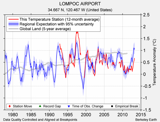 LOMPOC AIRPORT comparison to regional expectation