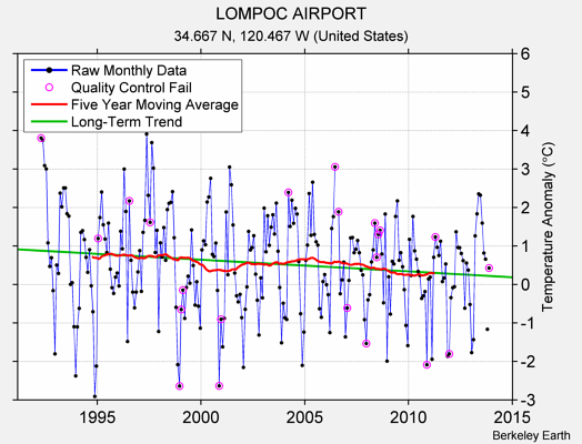 LOMPOC AIRPORT Raw Mean Temperature