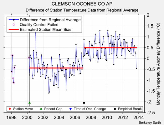 CLEMSON OCONEE CO AP difference from regional expectation