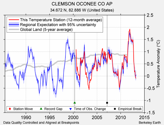 CLEMSON OCONEE CO AP comparison to regional expectation