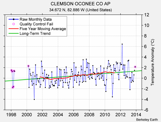 CLEMSON OCONEE CO AP Raw Mean Temperature