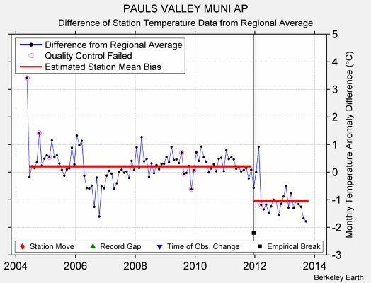 PAULS VALLEY MUNI AP difference from regional expectation