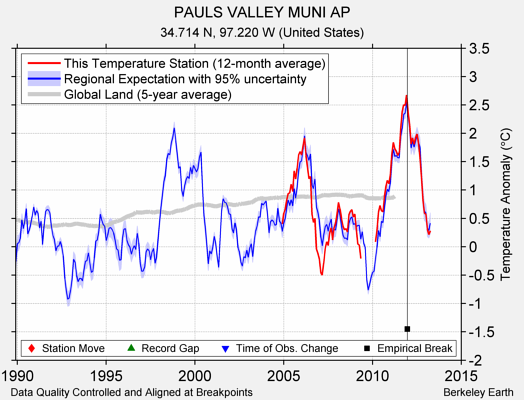 PAULS VALLEY MUNI AP comparison to regional expectation