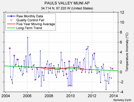 PAULS VALLEY MUNI AP Raw Mean Temperature