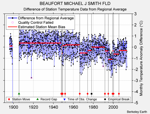 BEAUFORT MICHAEL J SMITH FLD difference from regional expectation