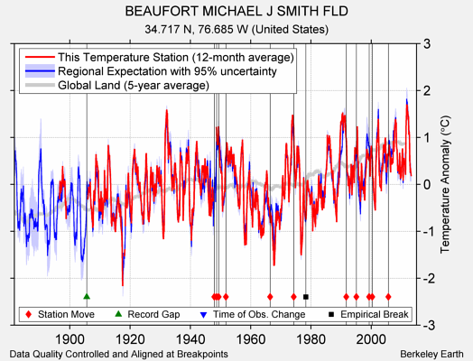 BEAUFORT MICHAEL J SMITH FLD comparison to regional expectation