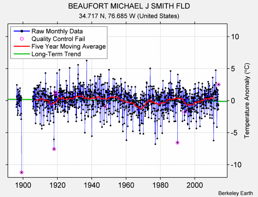 BEAUFORT MICHAEL J SMITH FLD Raw Mean Temperature