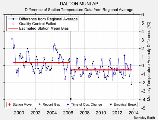 DALTON MUNI AP difference from regional expectation