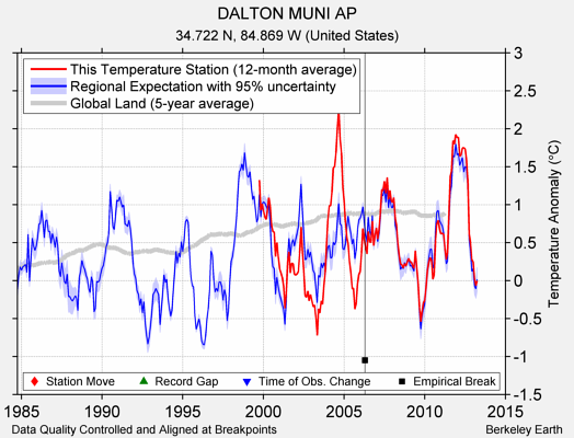 DALTON MUNI AP comparison to regional expectation