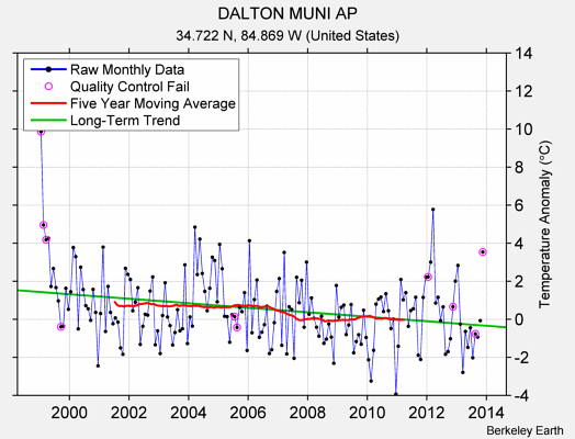 DALTON MUNI AP Raw Mean Temperature