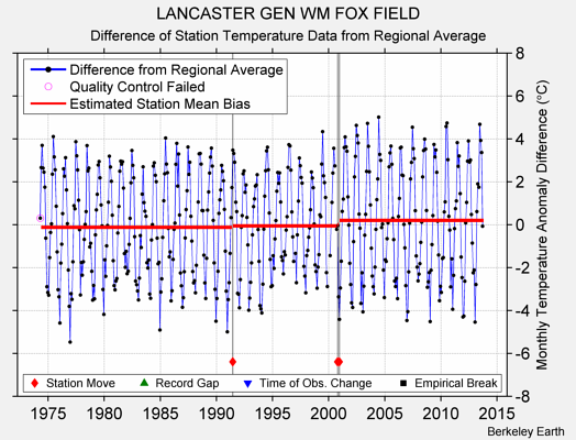 LANCASTER GEN WM FOX FIELD difference from regional expectation