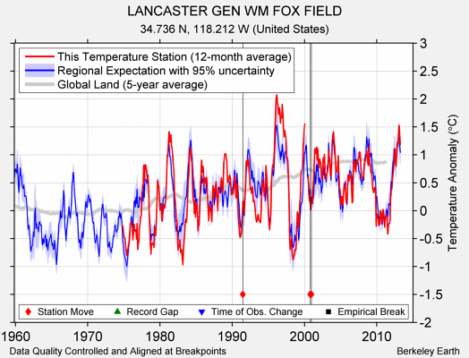 LANCASTER GEN WM FOX FIELD comparison to regional expectation