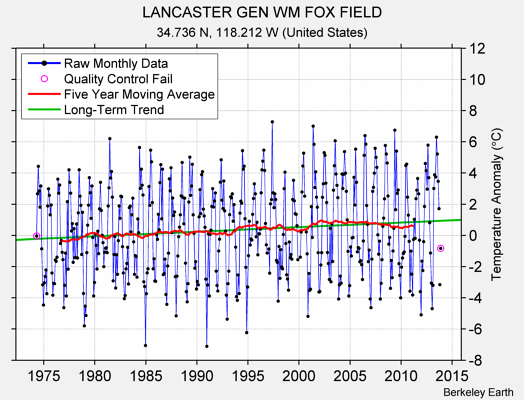 LANCASTER GEN WM FOX FIELD Raw Mean Temperature