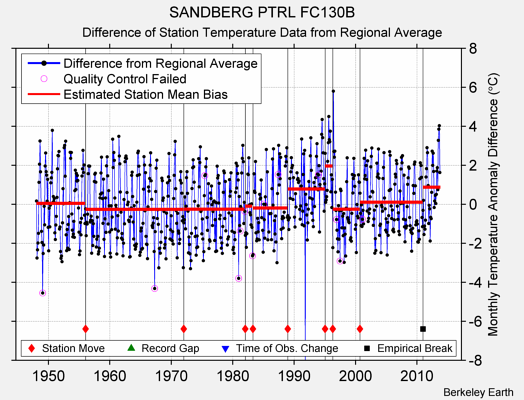 SANDBERG PTRL FC130B difference from regional expectation
