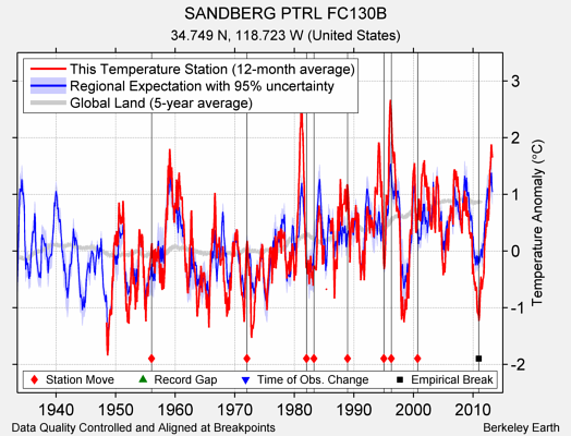 SANDBERG PTRL FC130B comparison to regional expectation